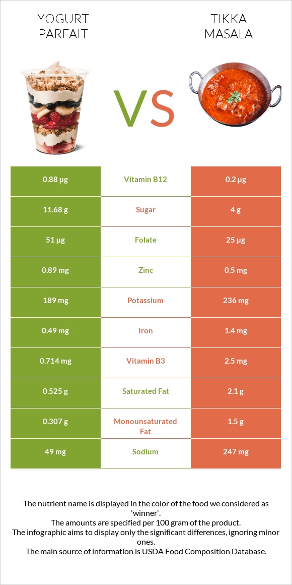 Yogurt parfait vs Tikka Masala infographic