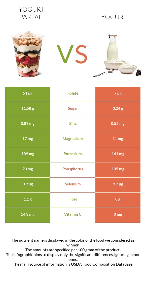 Yogurt parfait vs Yogurt infographic