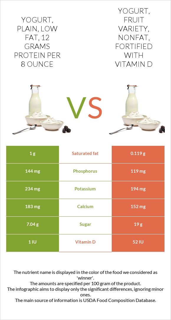 Yogurt, plain, low fat, 12 grams protein per 8 ounce vs Yogurt, fruit variety, nonfat, fortified with vitamin D infographic
