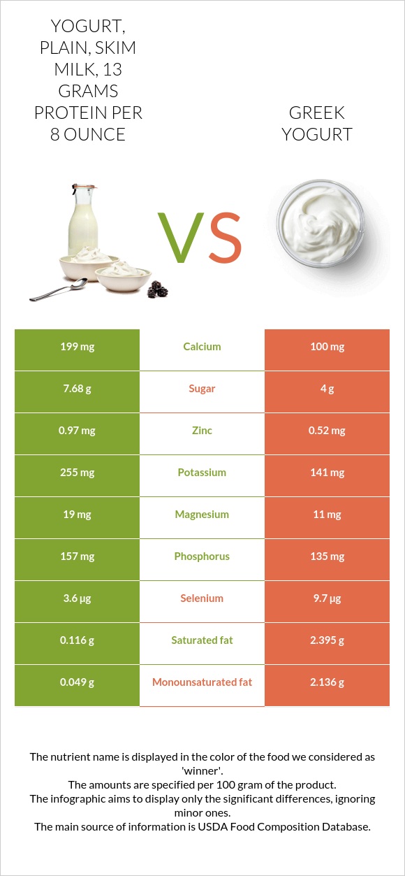 Yogurt, plain, skim milk, 13 grams protein per 8 ounce vs. Greek yogurt