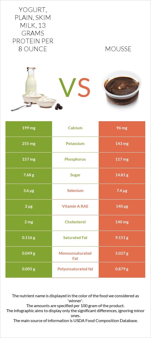 Yogurt, plain, skim milk, 13 grams protein per 8 ounce vs Mousse infographic