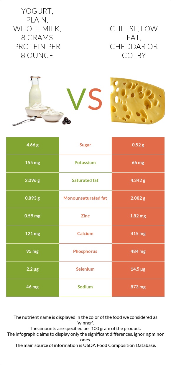 Yogurt, plain, whole milk, 8 grams protein per 8 ounce vs. Cheese, low ...