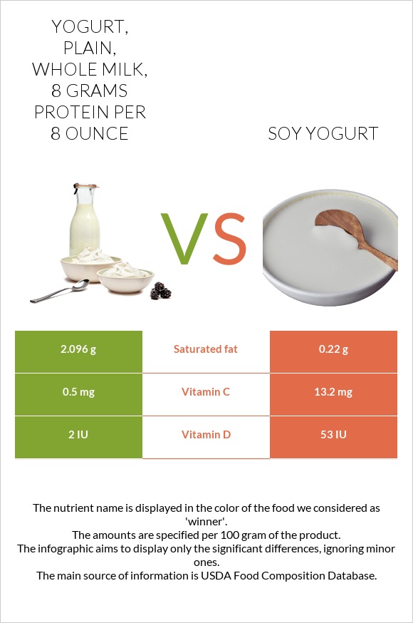 Yogurt, plain, whole milk, 8 grams protein per 8 ounce vs Soy yogurt infographic