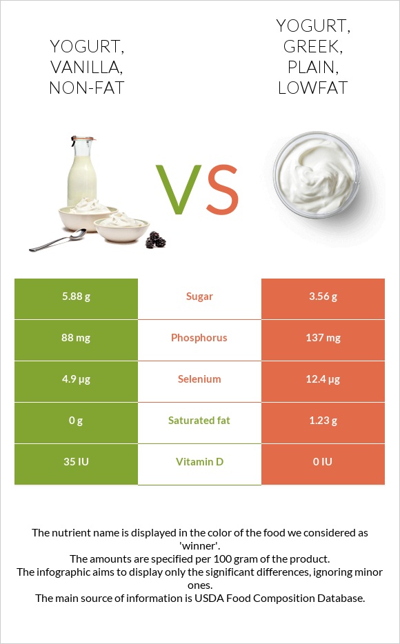 Yogurt, vanilla, non-fat vs Yogurt, Greek, plain, lowfat infographic
