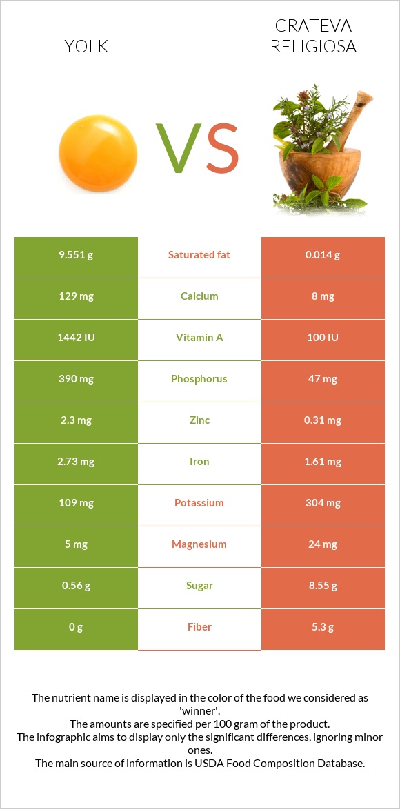 Yolk vs Crateva religiosa infographic