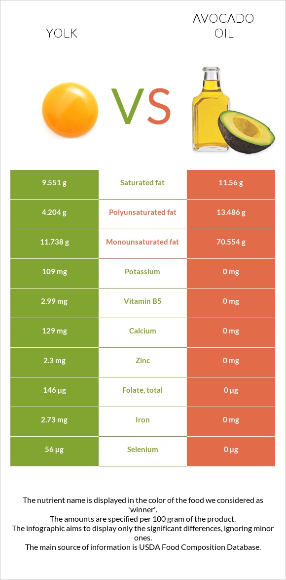 Yolk vs Avocado oil infographic