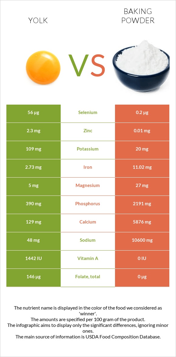 Դեղնուց vs Փխրեցուցիչ infographic