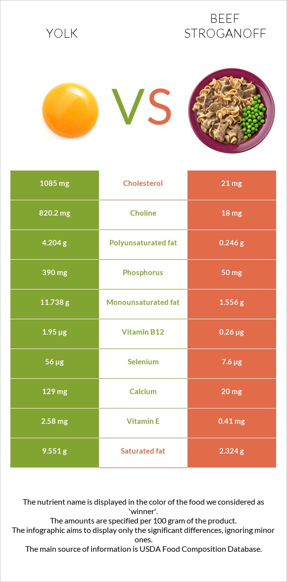 Yolk vs Beef Stroganoff infographic