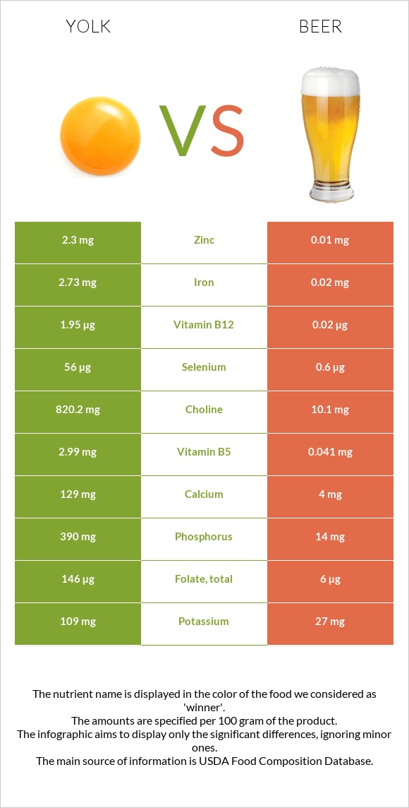 Yolk vs Beer infographic