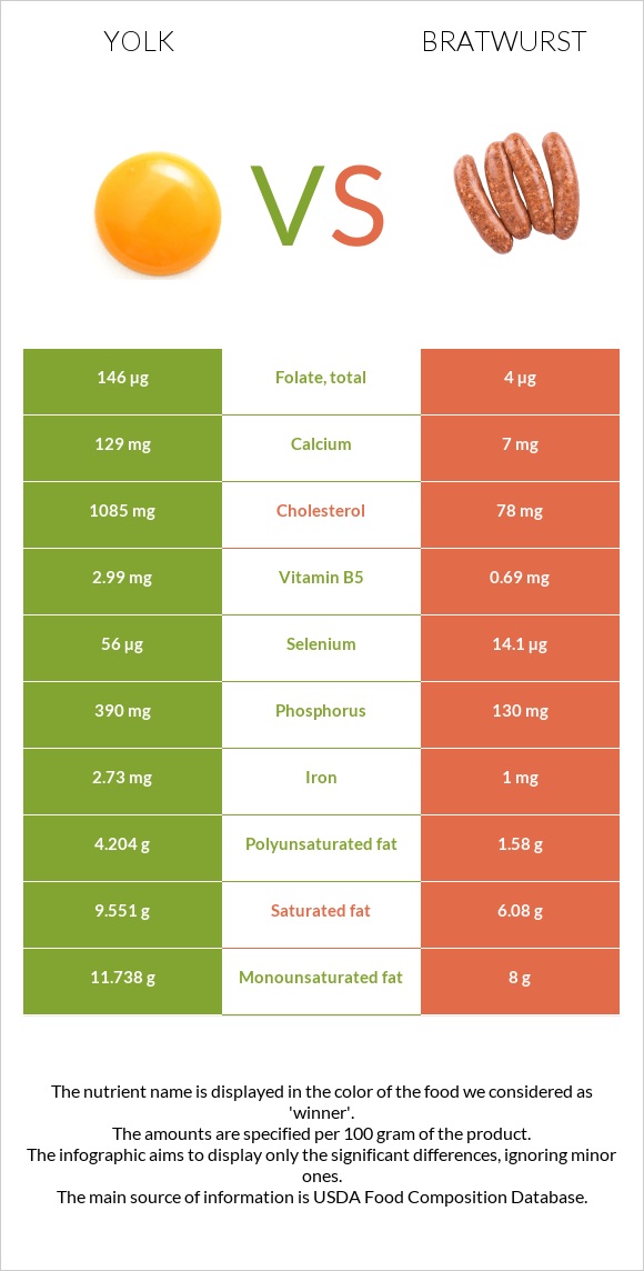 Yolk vs Bratwurst infographic
