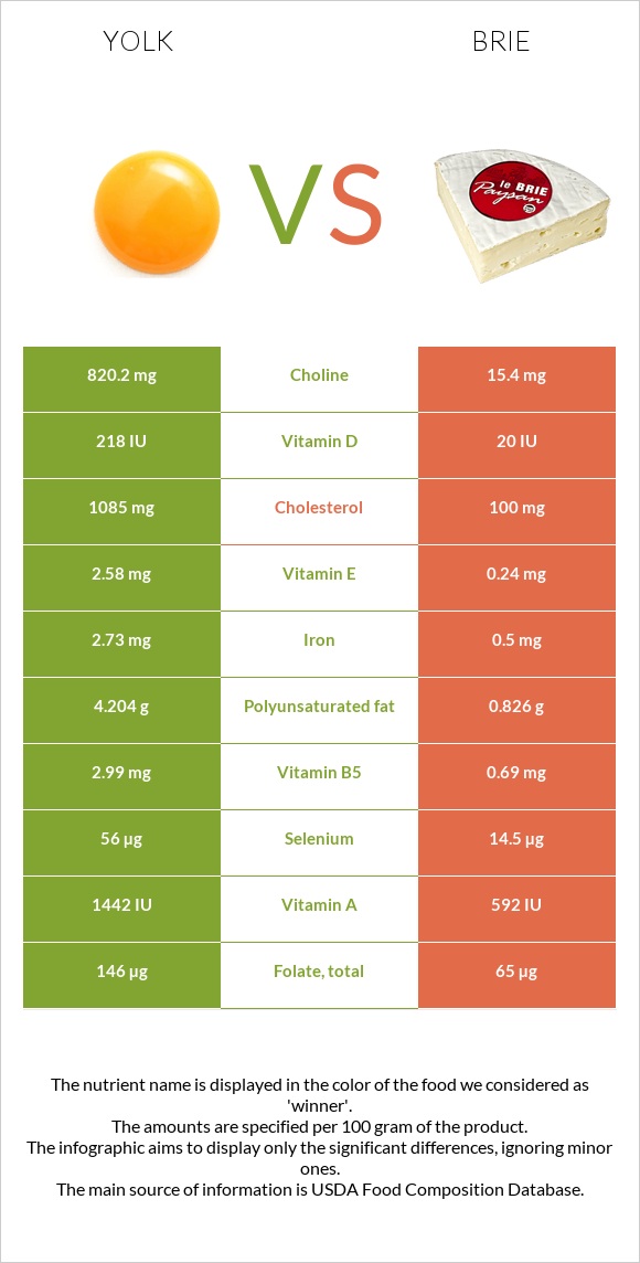 Դեղնուց vs Պանիր բրի infographic