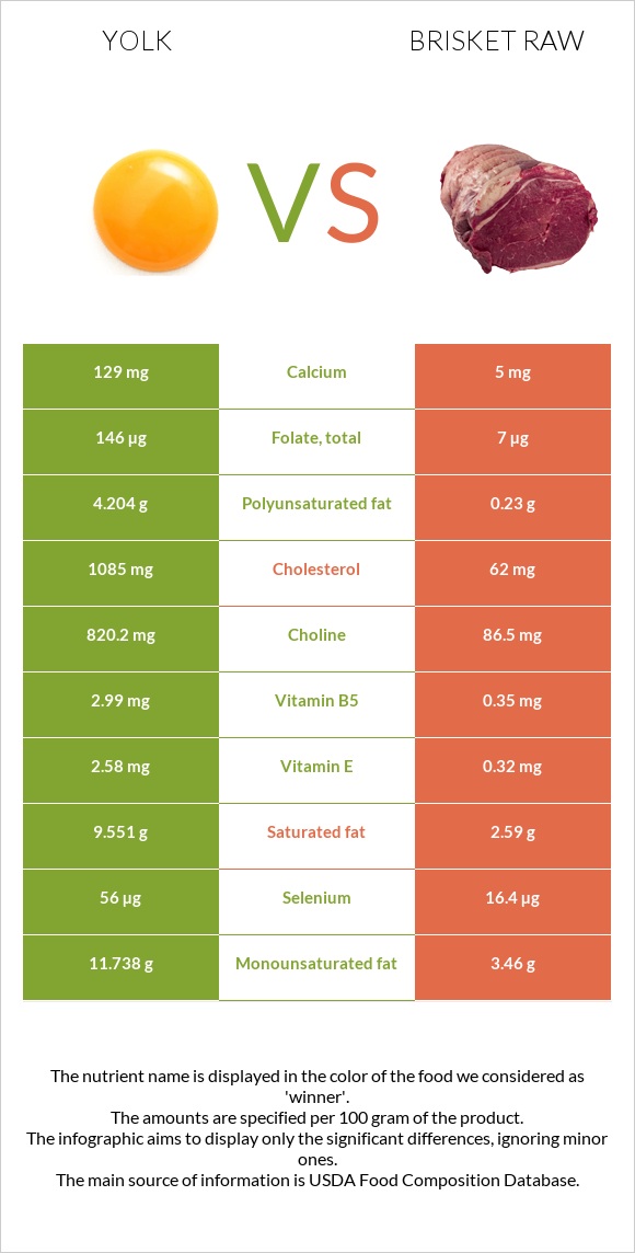 Դեղնուց vs Բրիսկետ հում infographic