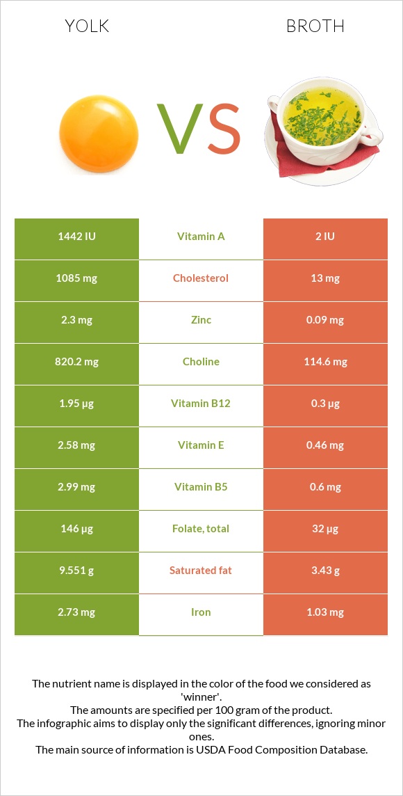 Դեղնուց vs Բուլիոն infographic