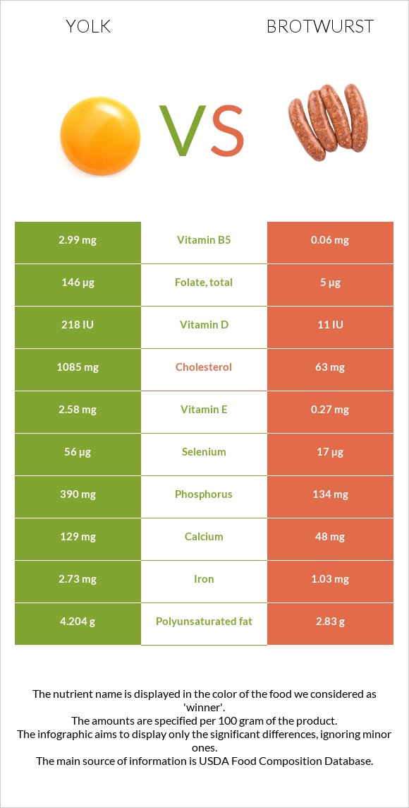 Դեղնուց vs Բրատվուրստ infographic