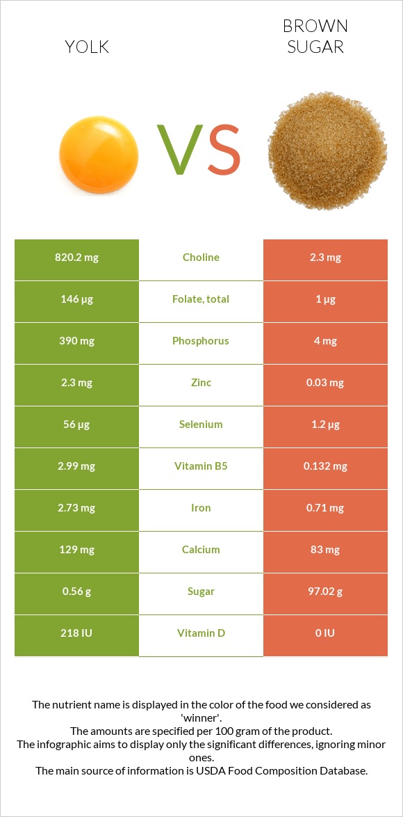 Դեղնուց vs Շագանակագույն շաքար infographic