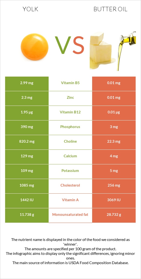 Yolk vs Butter oil infographic