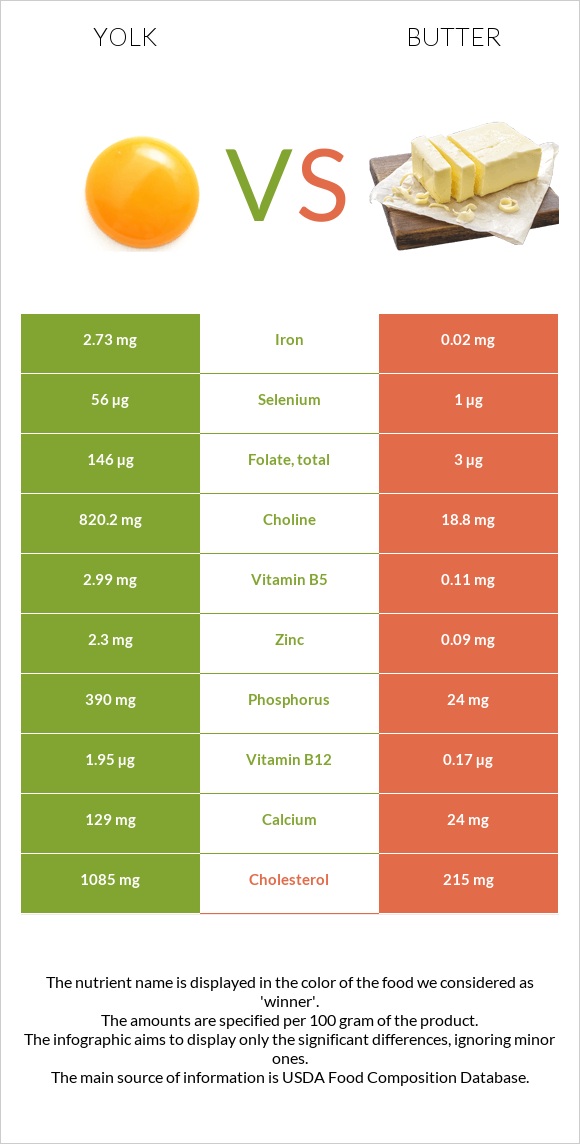 Դեղնուց vs Կարագ infographic