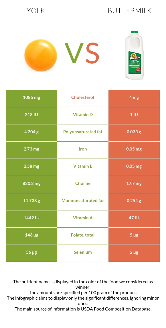 Դեղնուց vs Թան infographic