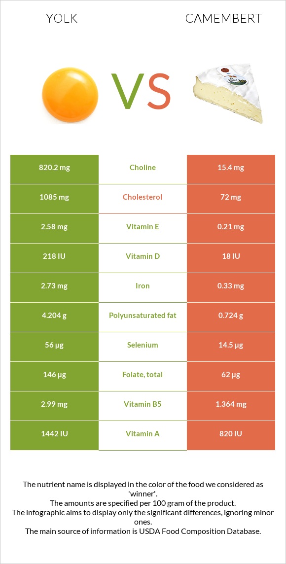 Դեղնուց vs Պանիր կամամբեր infographic