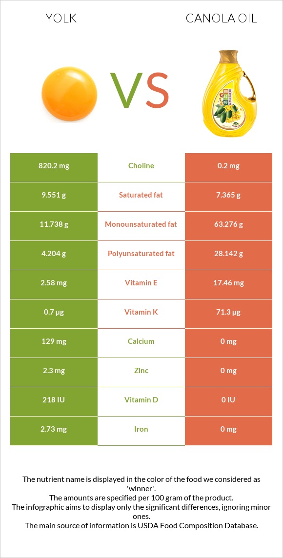 Yolk vs Canola oil infographic