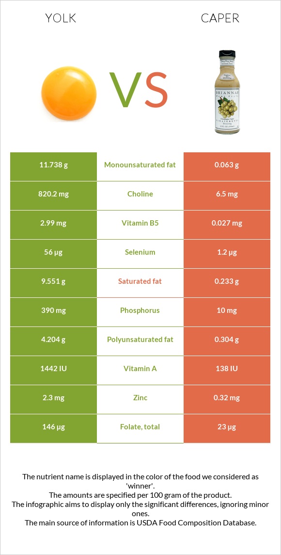 Yolk vs Caper infographic