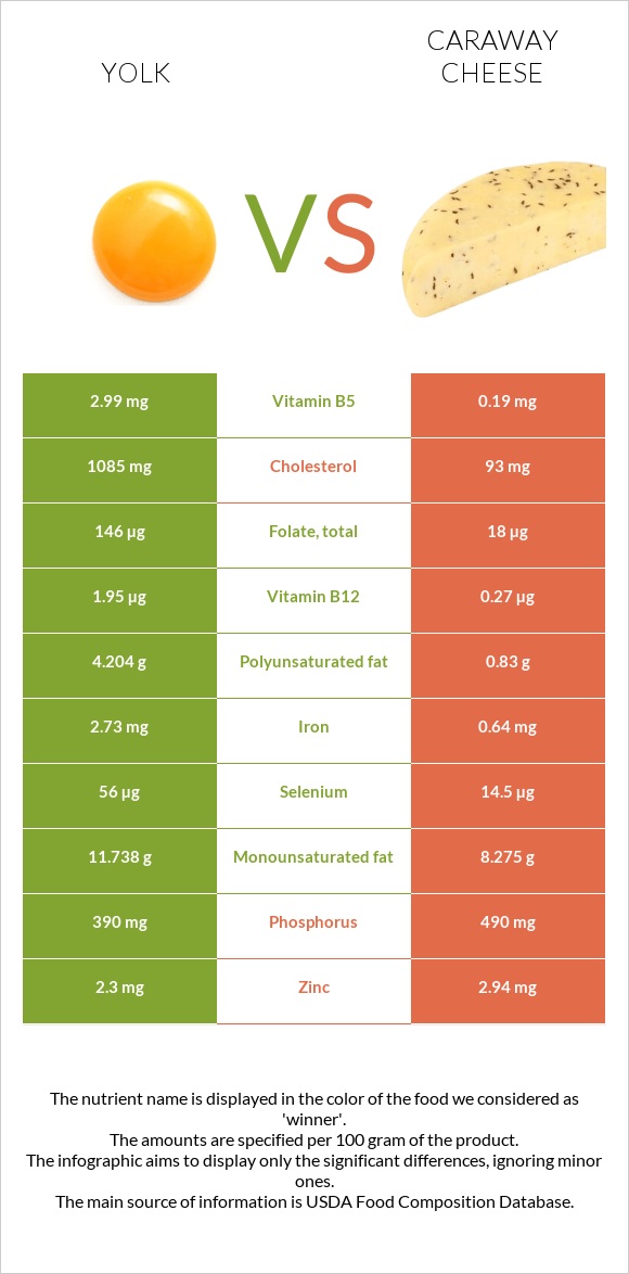 Դեղնուց vs Caraway cheese infographic