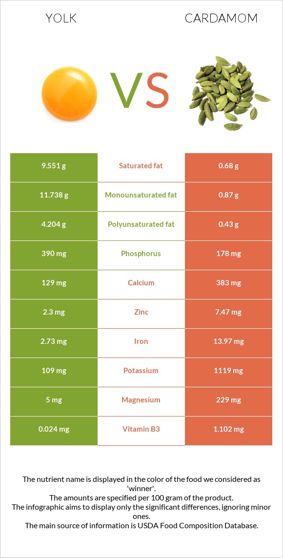 Yolk vs Cardamom infographic