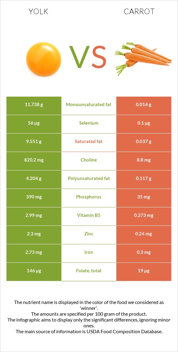 Դեղնուց vs Գազար infographic