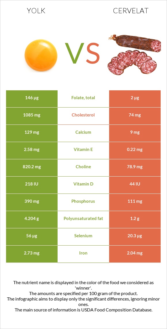 Yolk vs Cervelat infographic