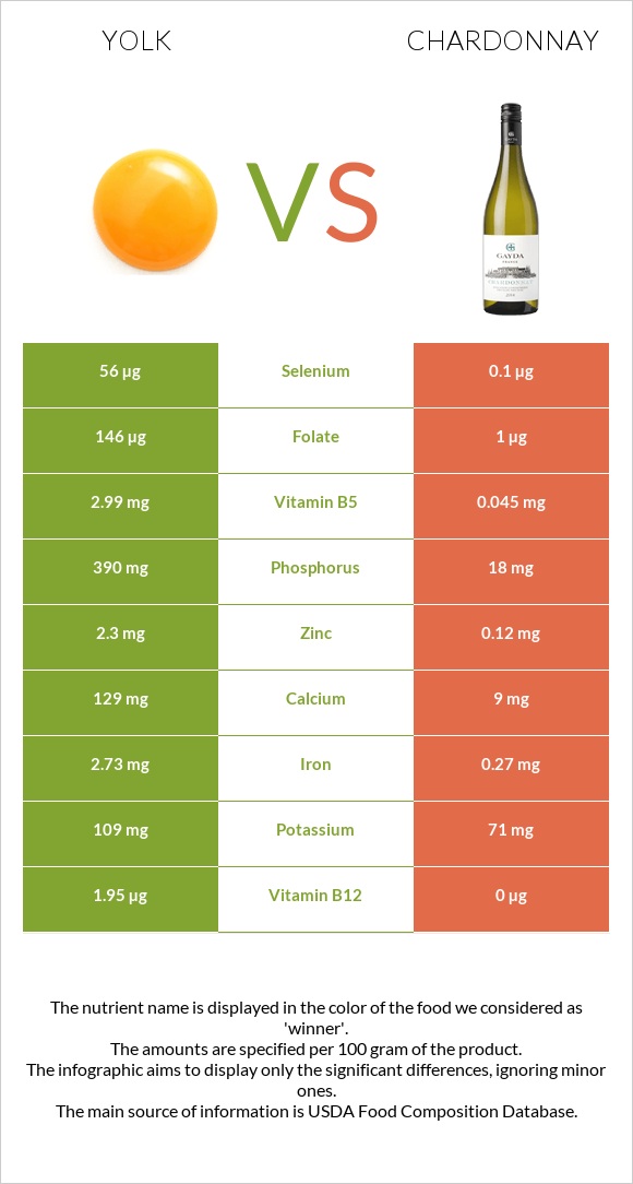 Yolk vs Chardonnay infographic