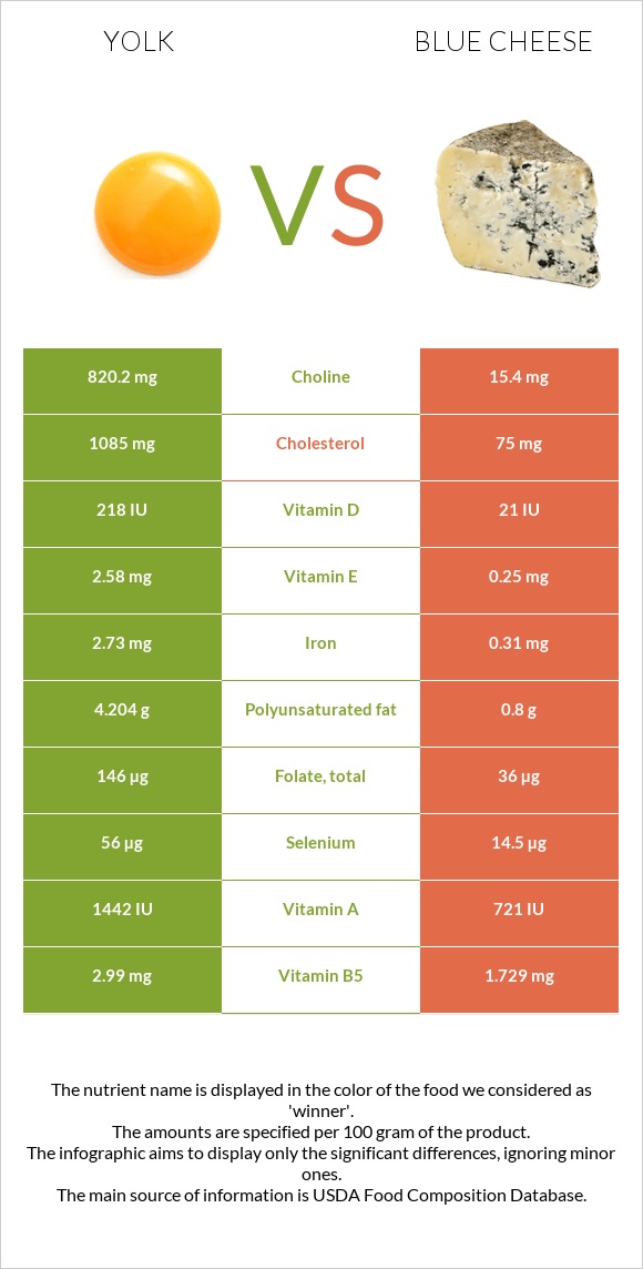 Yolk vs Blue cheese infographic