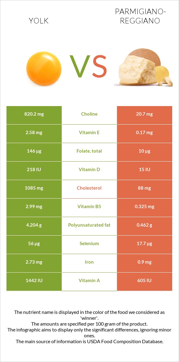 Yolk vs Parmigiano-Reggiano infographic