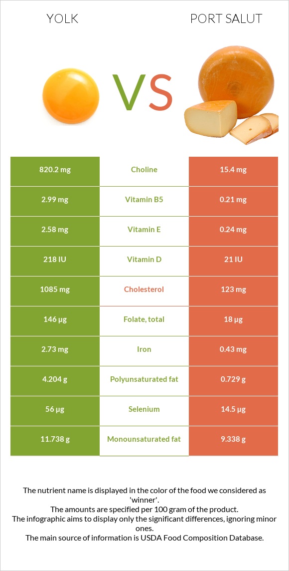 Yolk vs Port Salut infographic