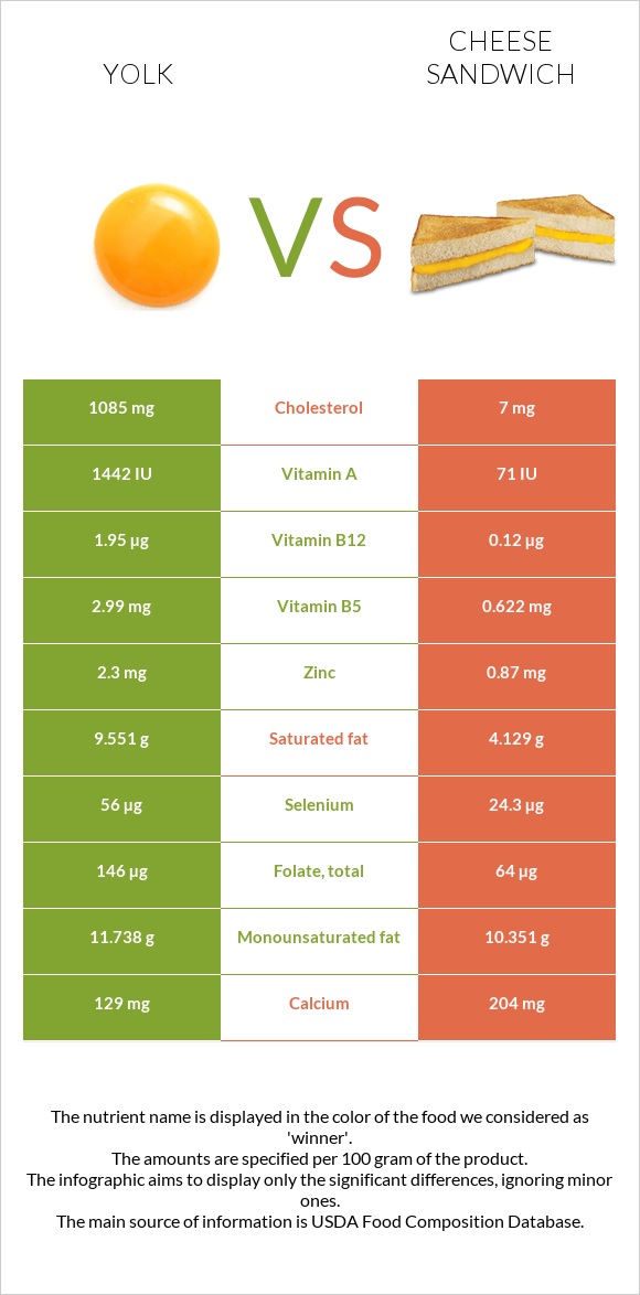 Yolk vs Cheese sandwich infographic