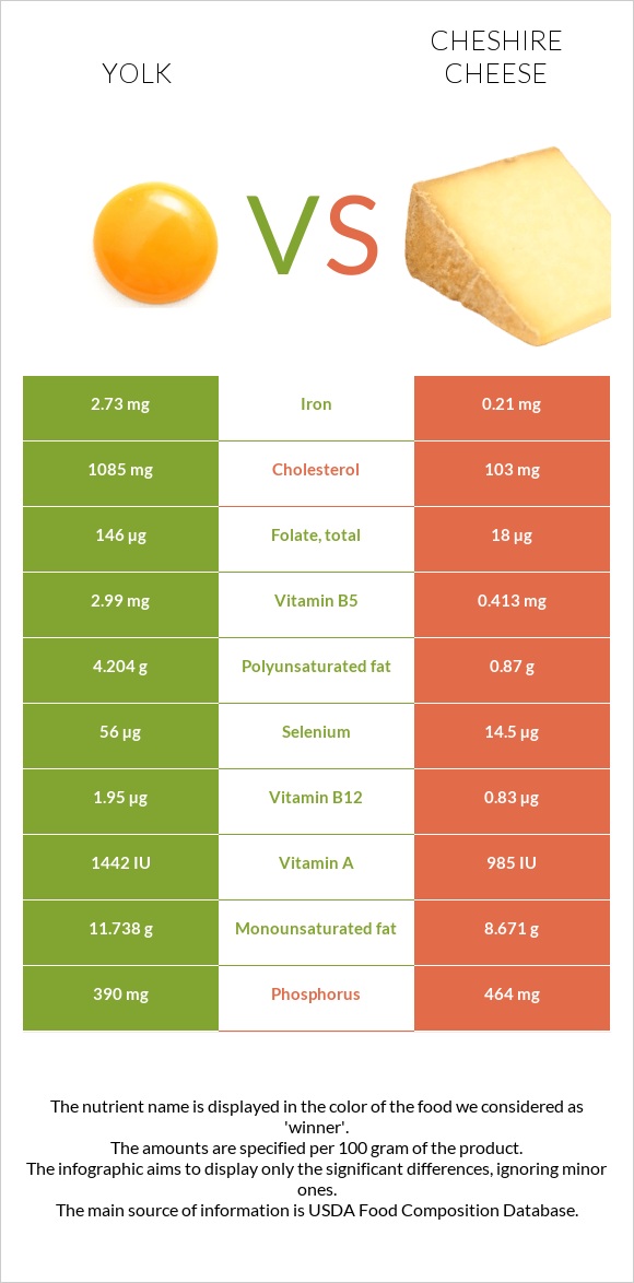 Դեղնուց vs Չեշիր պանիր infographic