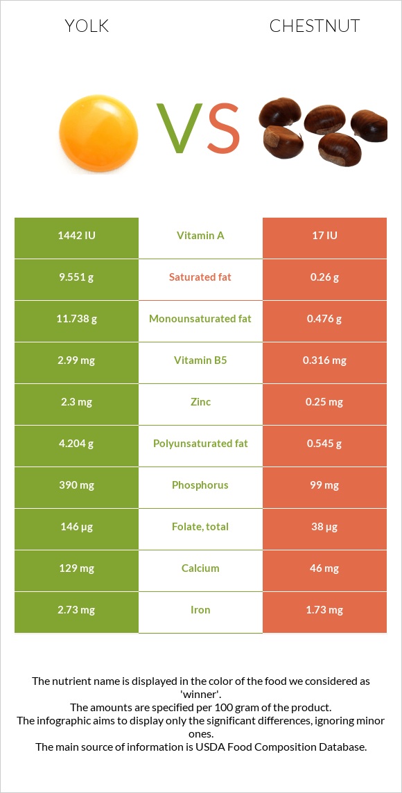 Yolk vs Chestnut infographic