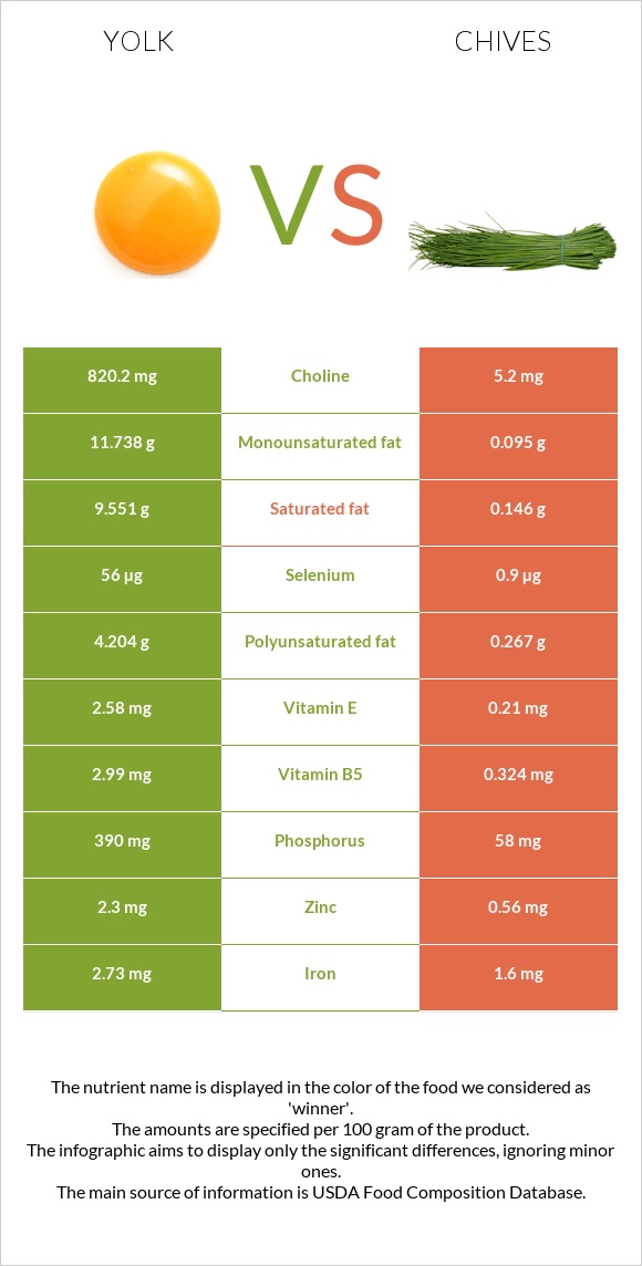 Yolk vs Chives infographic