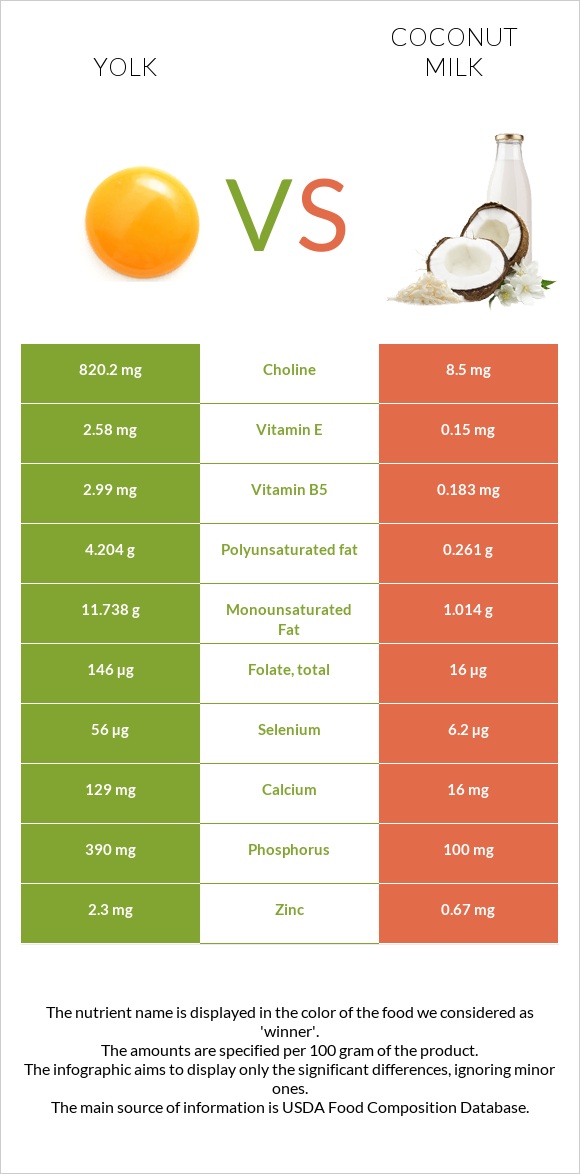 Դեղնուց vs Կոկոսի կաթ infographic