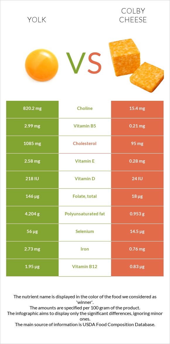 Yolk vs Colby cheese infographic