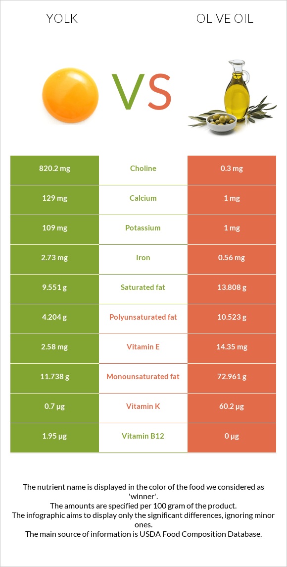 Yolk vs Olive oil infographic