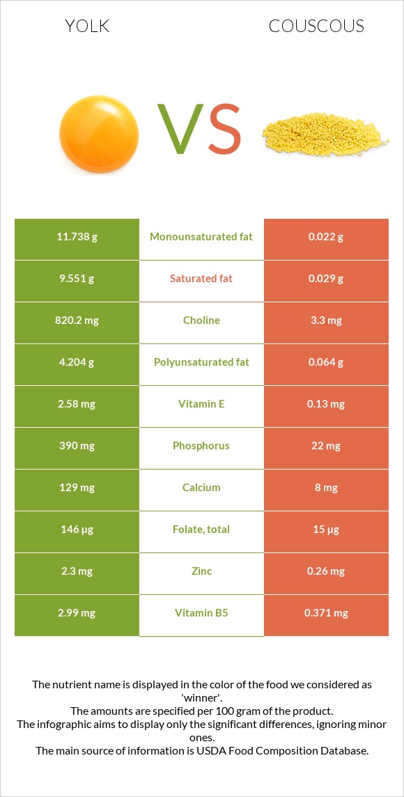 Դեղնուց vs Կուսկուս infographic