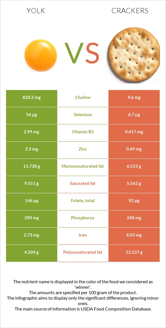 Yolk vs Crackers infographic