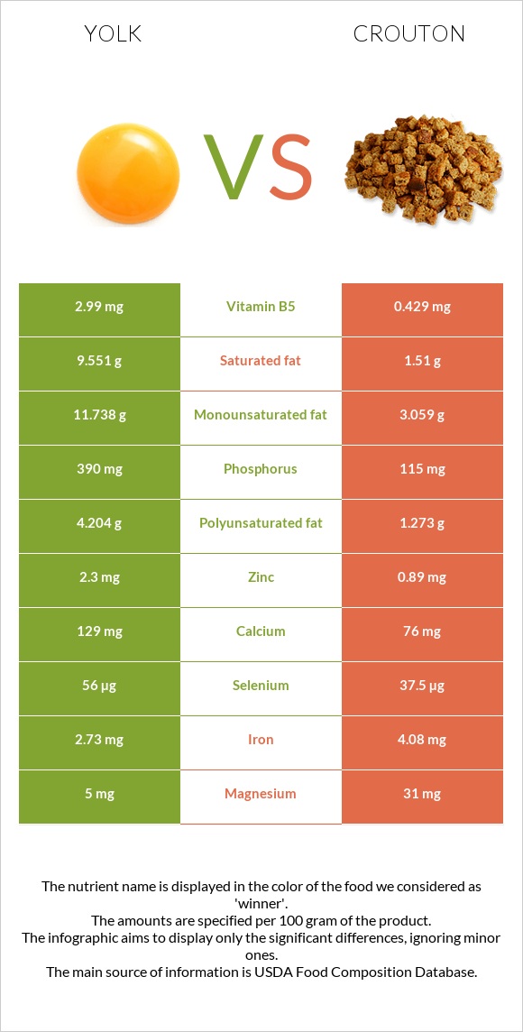 Դեղնուց vs Աղի չորահաց infographic