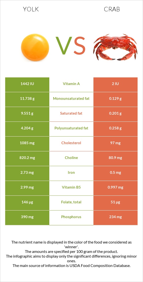 Yolk vs Crab infographic