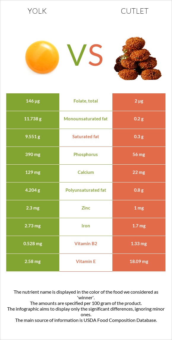 Yolk vs Cutlet infographic