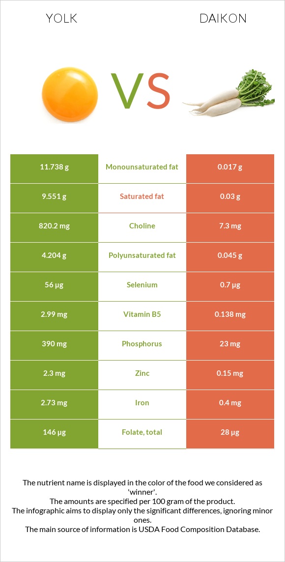 Yolk vs Daikon infographic