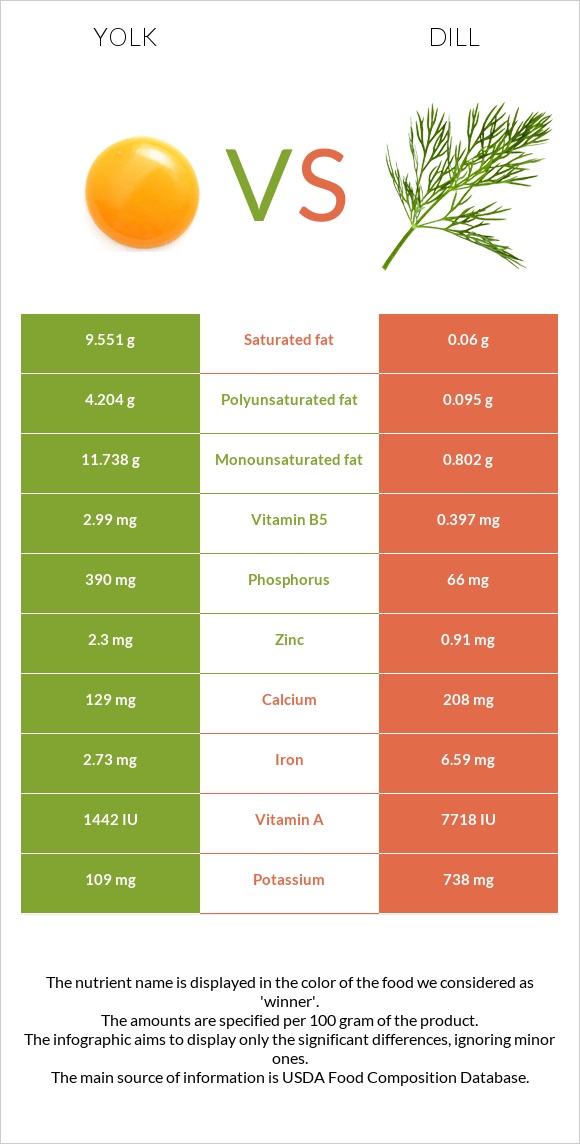 Yolk vs Dill infographic