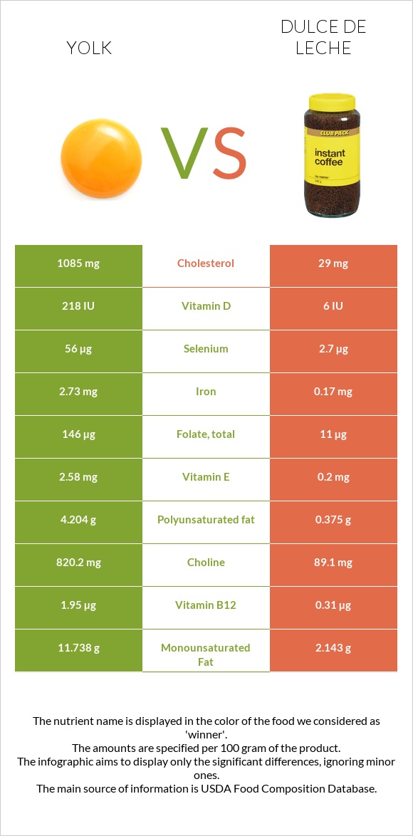 Yolk vs Dulce de Leche infographic