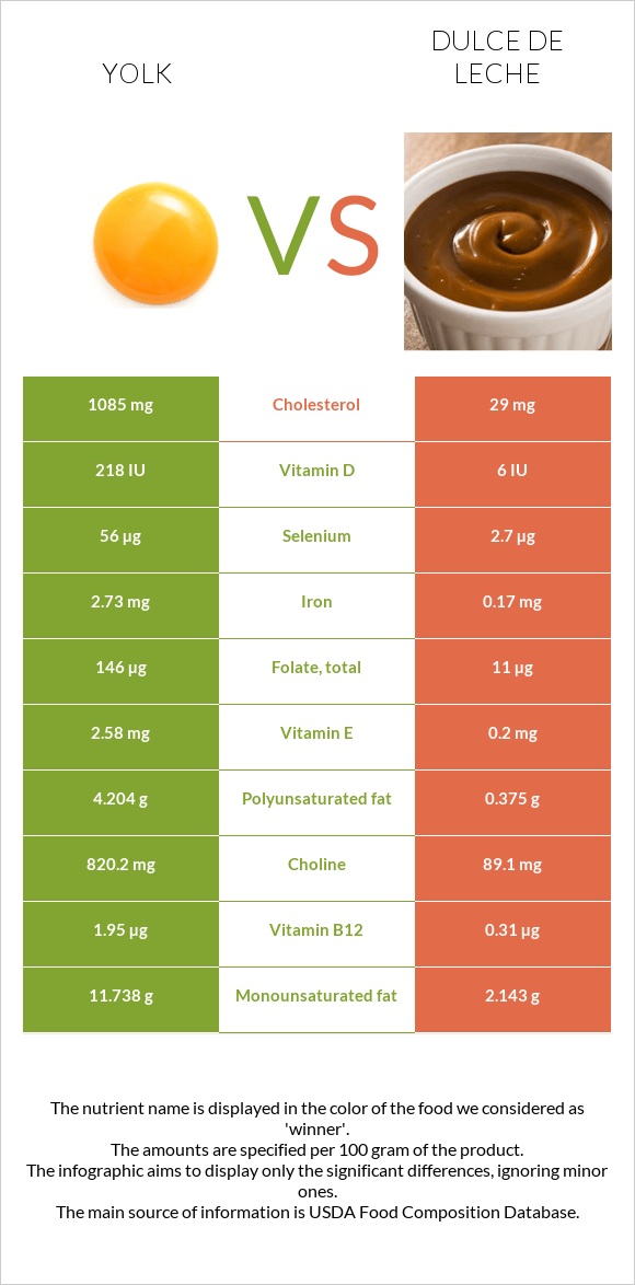 Yolk vs Dulce de Leche infographic