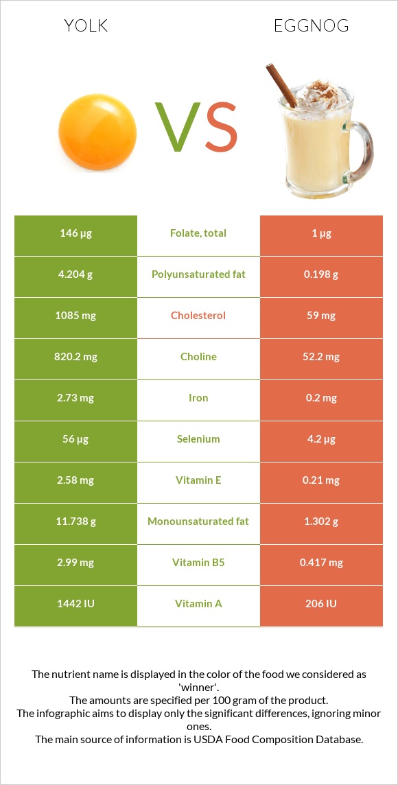 Yolk vs Eggnog infographic